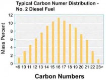 Carbon Distribution No. 2 Diesel Fuel